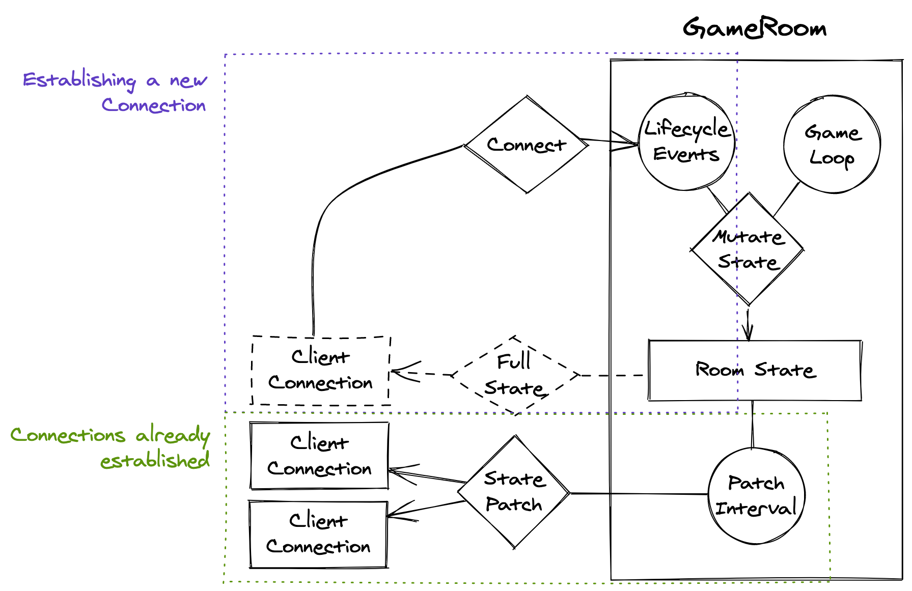 State Synchronization Diagram